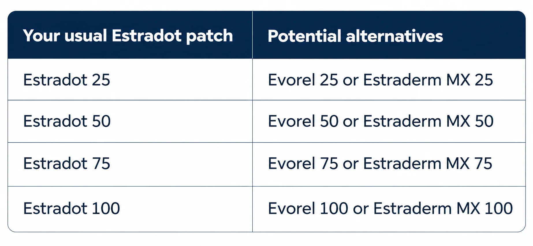 Estradot Patch Alternatives Chart