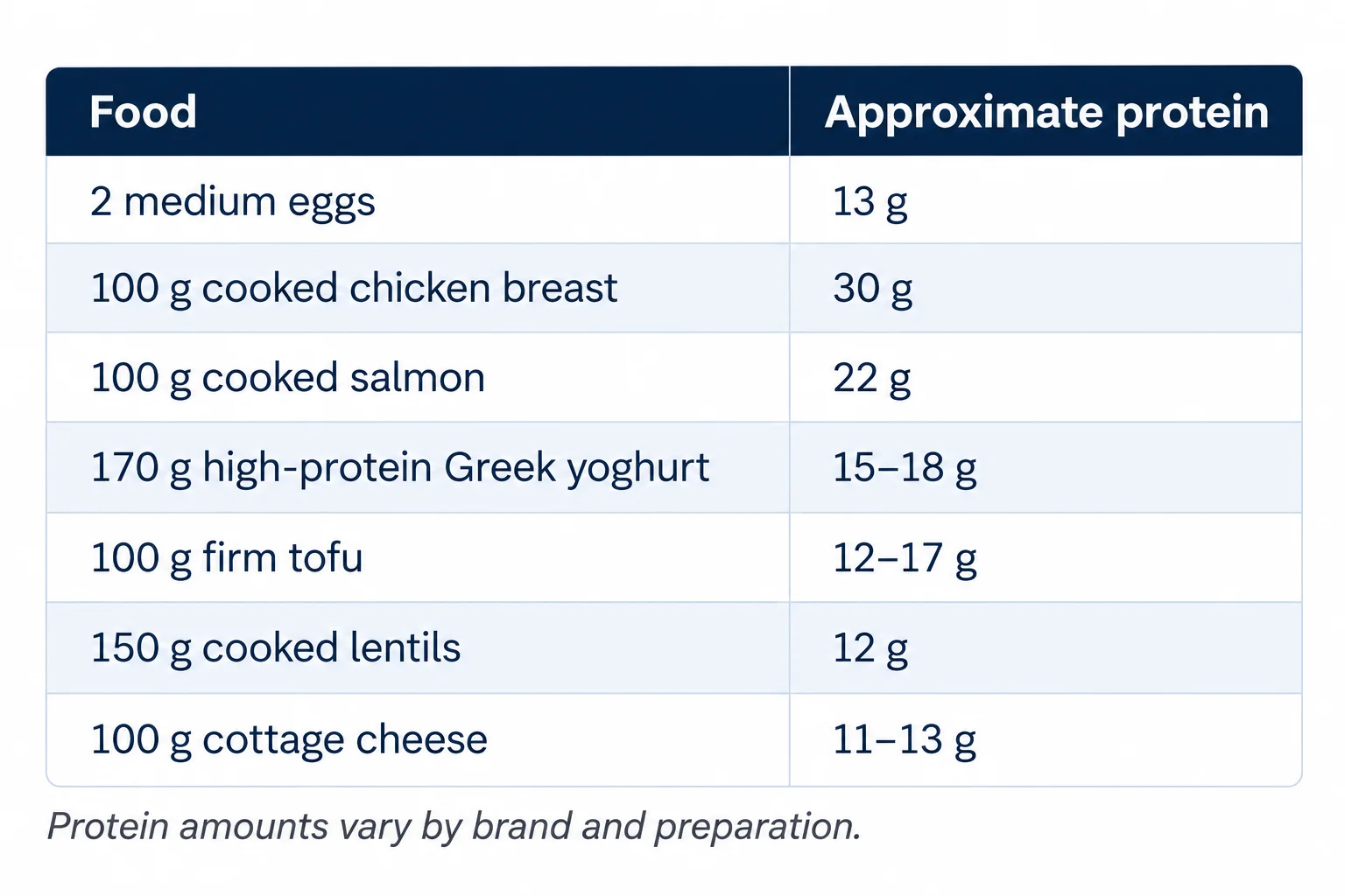 high protein foods reference table 