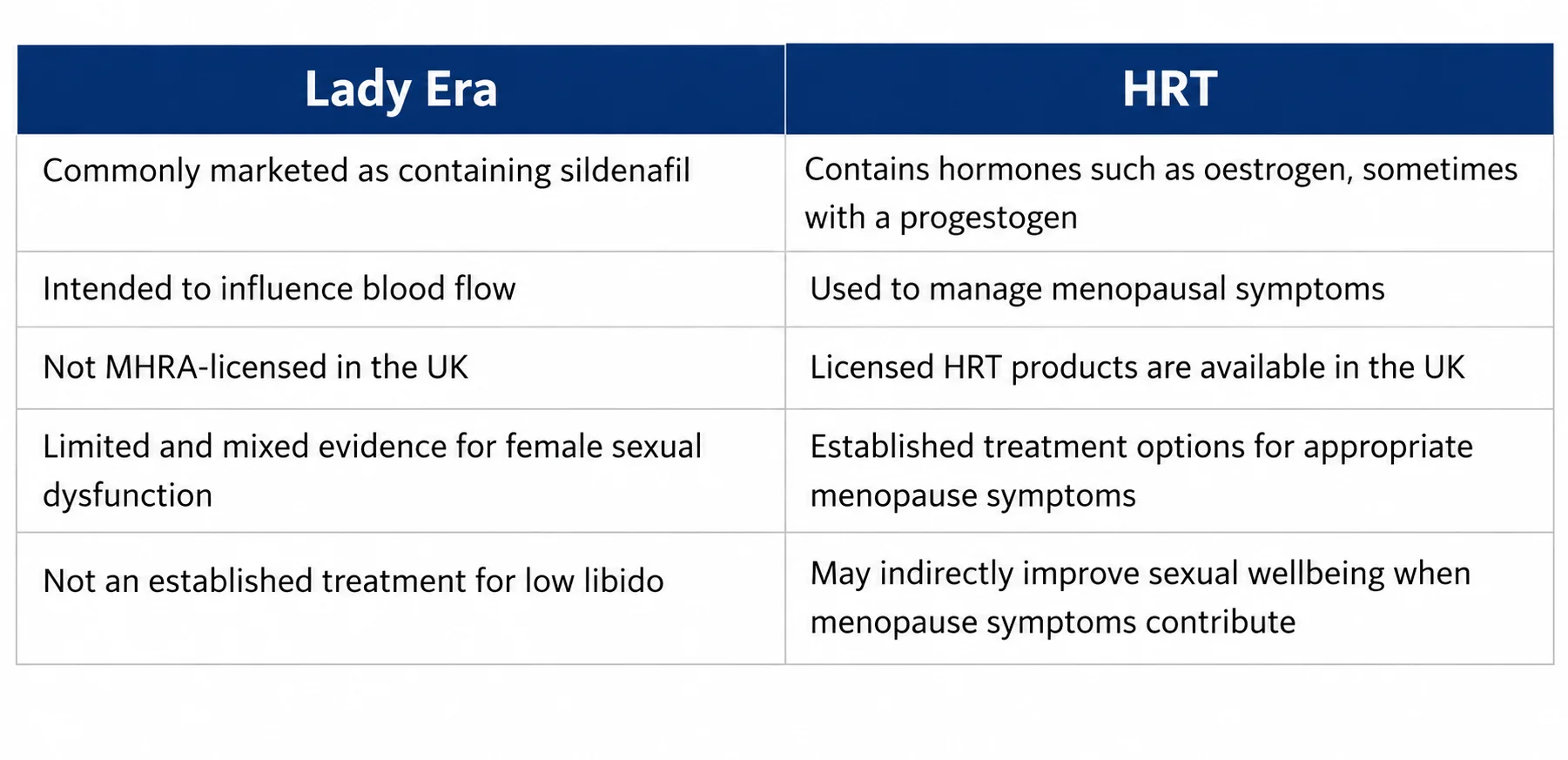 Lady Era vs HRT Comparison Table